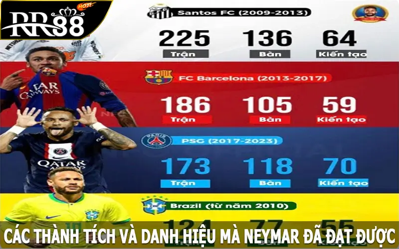 Các thành tích và danh hiệu mà Neymar đã đạt được