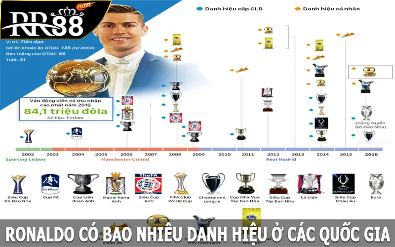 Ronaldo có bao nhiêu danh hiệu ở các quốc gia nổi tiếng